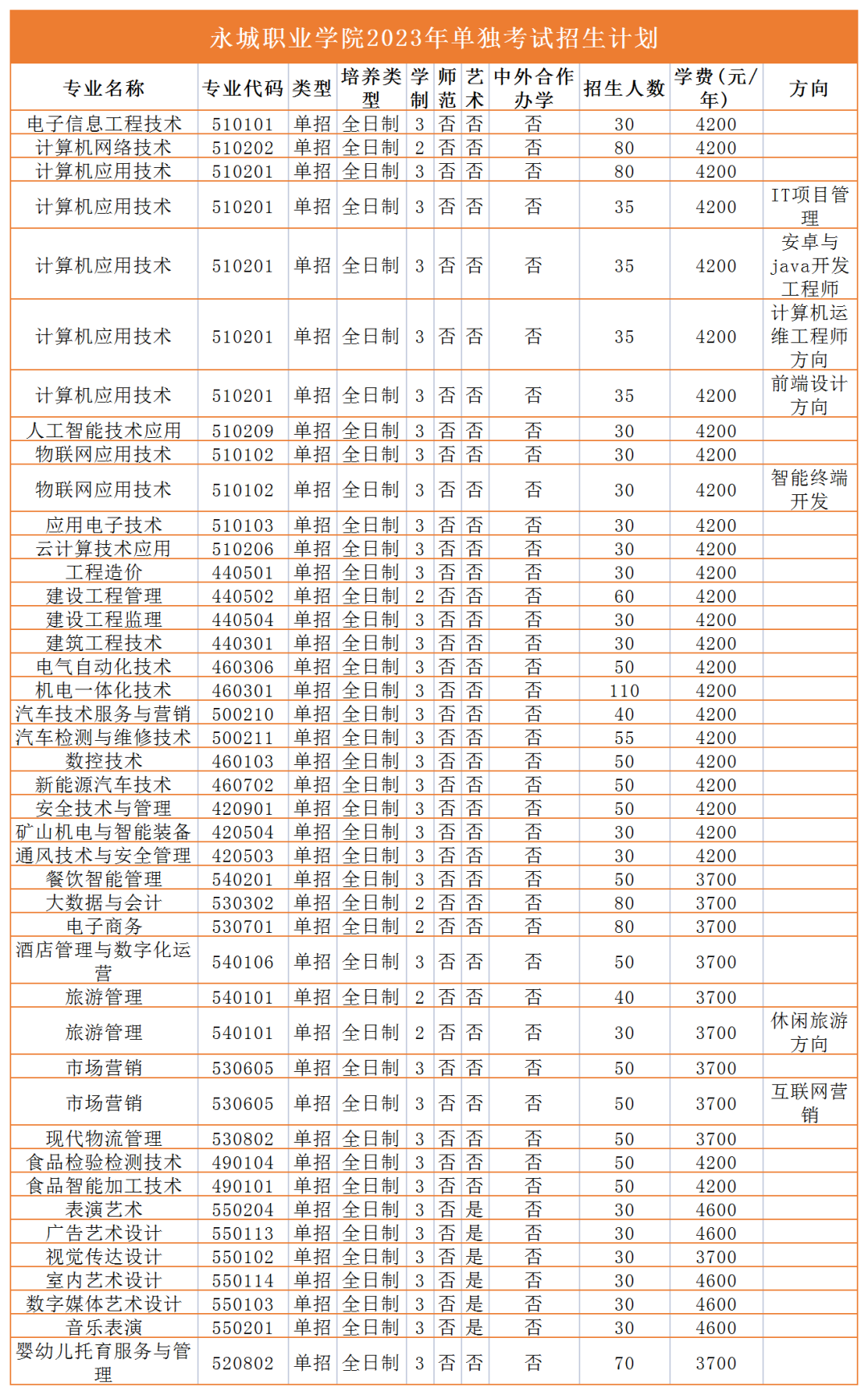 2023年高职单招招生计划来咯！快看有没有你报考的学校 (http://www.hnyixiao.com/) 艺考界资讯 第32张