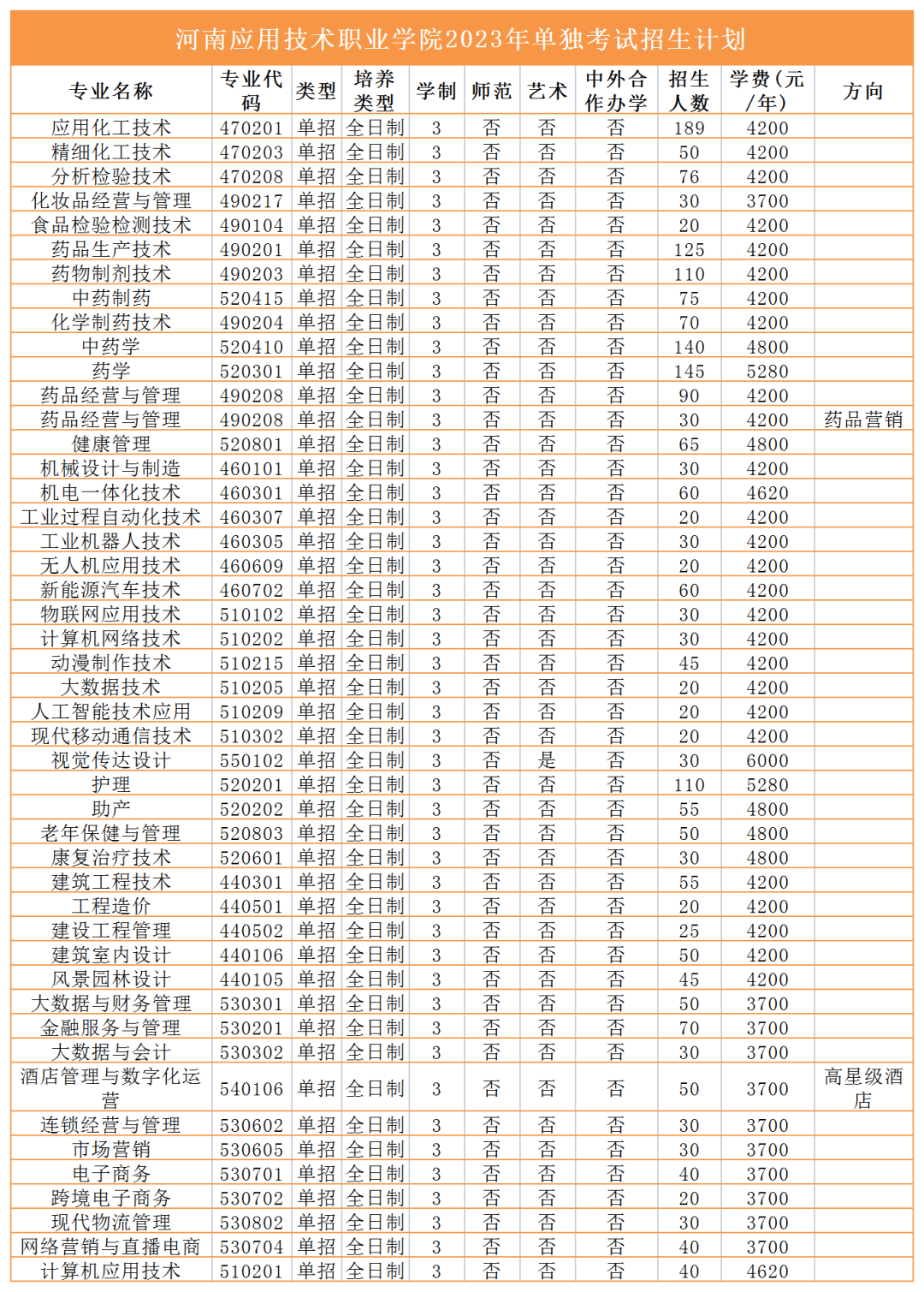 2023年高职单招招生计划来咯！快看有没有你报考的学校 (http://www.hnyixiao.com/) 艺考界资讯 第21张