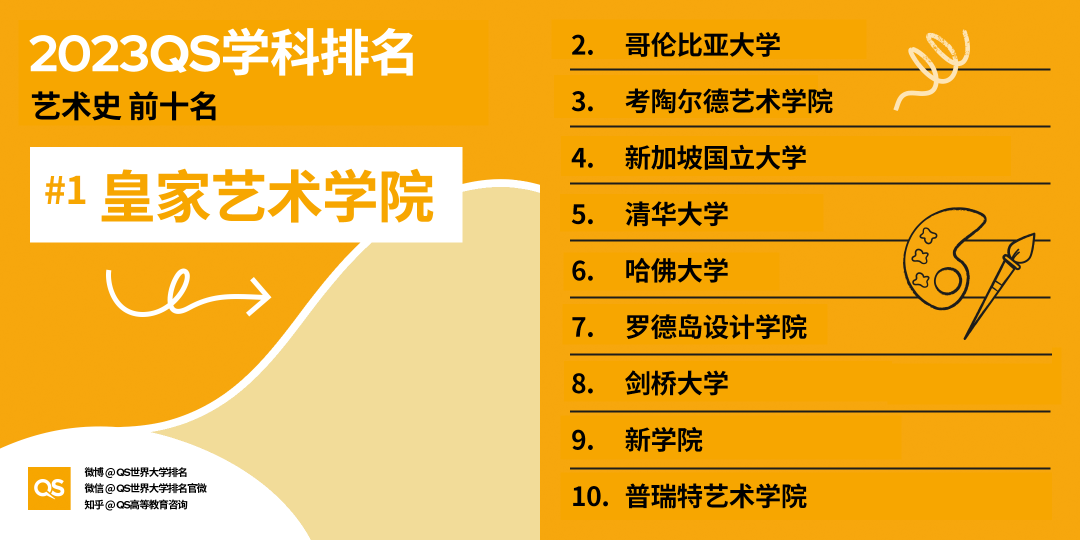 2023QS世界大学学科排名发布，中国高校排名稳步增长 (http://www.hnyixiao.com/) 艺考界资讯 第6张