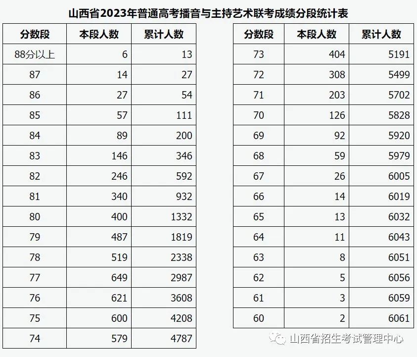 2023河北音乐、山西表演等艺术类统考及联考成绩发布 (http://www.hnyixiao.com/) 艺考界资讯 第4张