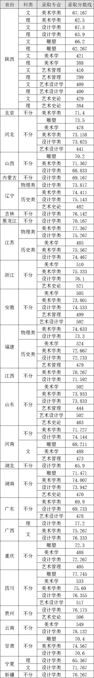 2023没有参加校考，仍可报考的8大美院及专业 (http://www.hnyixiao.com/) 艺考界资讯 第5张