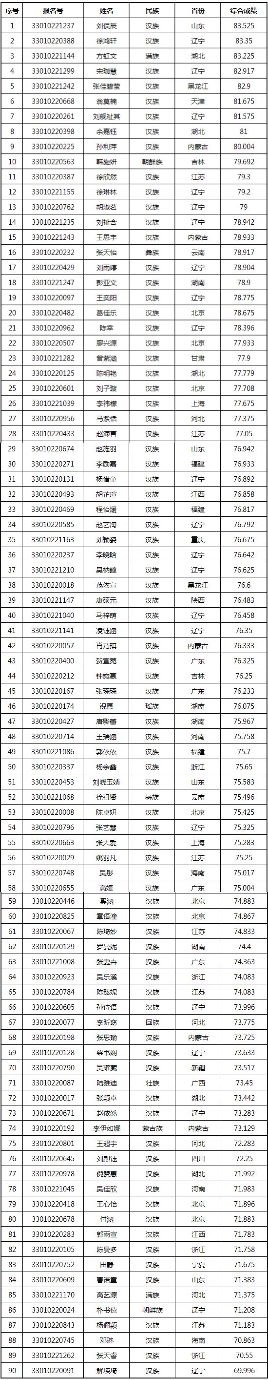 中央民族大学美术学院、舞蹈学院2023校考复试结果公布 (http://www.hnyixiao.com/) 艺考界资讯 第7张