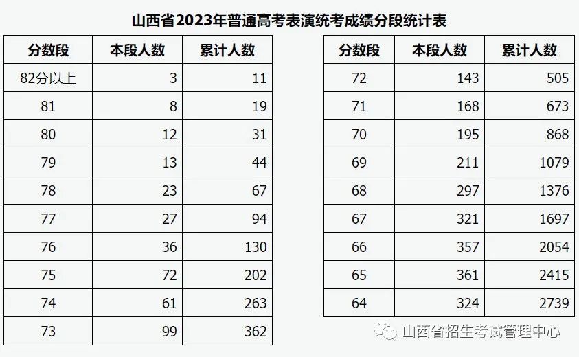 2023河北音乐、山西表演等艺术类统考及联考成绩发布 (http://www.hnyixiao.com/) 艺考界资讯 第3张