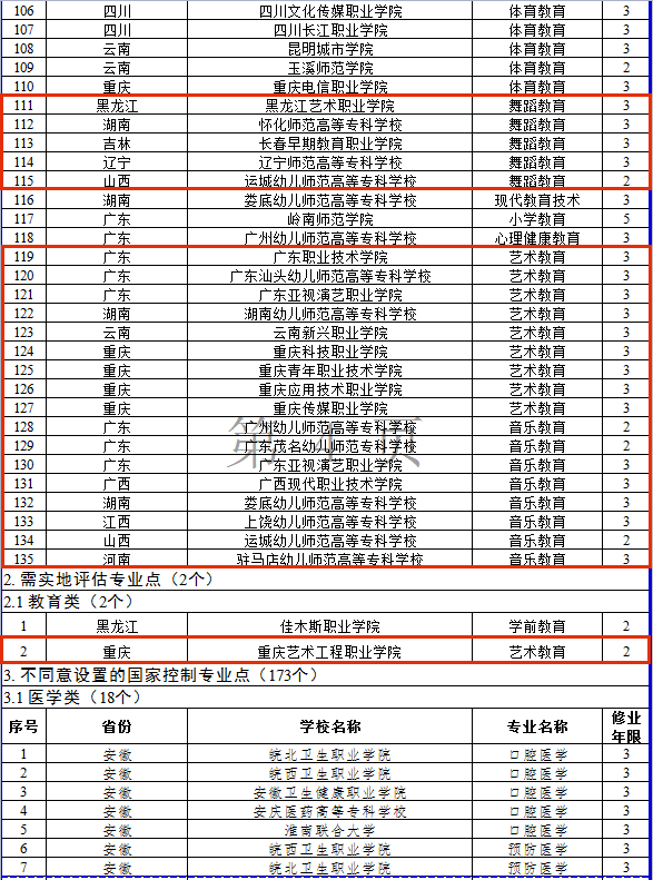 艺术类22个！教育部2023高职专业设置审批公布，2023起招生 (http://www.hnyixiao.com/) 艺考界资讯 第5张