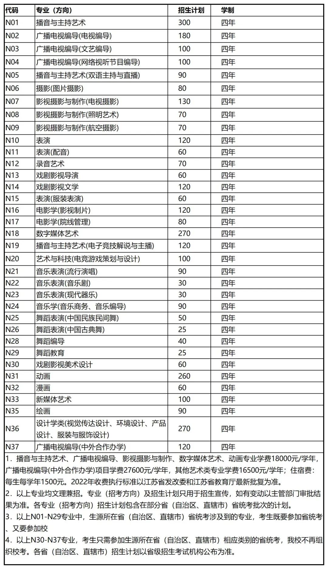 文化分数相对较低的六大民办院校招生专业汇总！ (http://www.hnyixiao.com/) 校内新闻 第5张