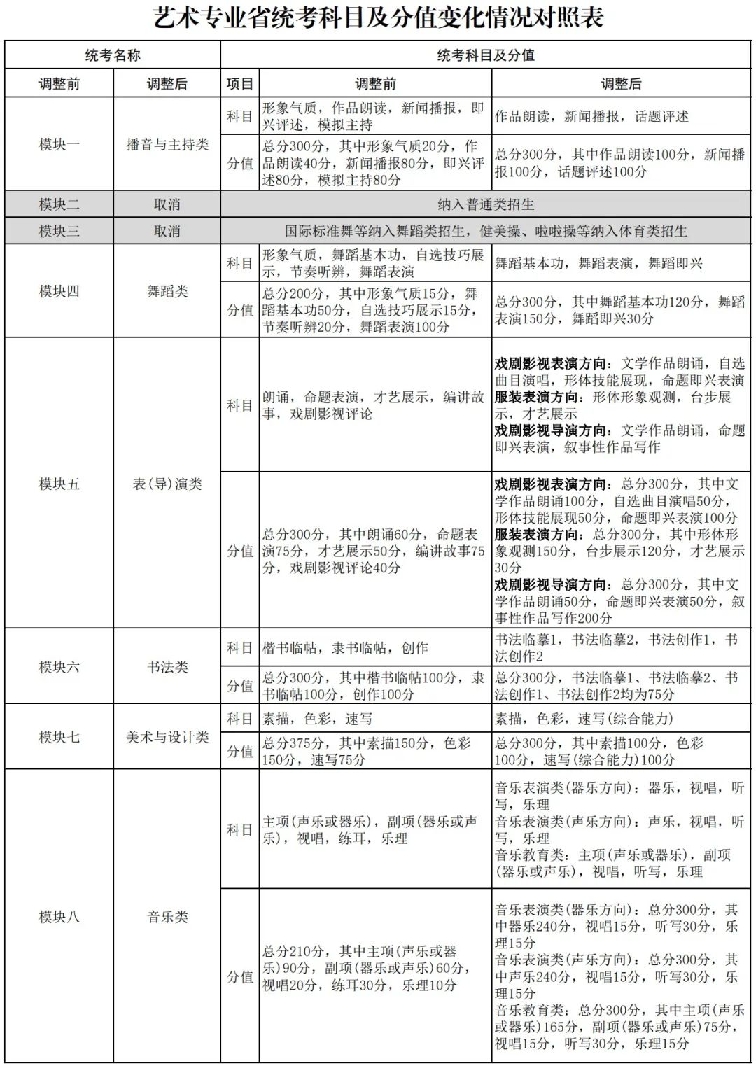 安徽艺术类实施方案、考试说明发布 (http://www.hnyixiao.com/) 艺考界资讯 第2张