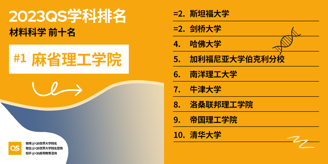2023QS世界大学学科排名发布，中国高校排名稳步增长 (http://www.hnyixiao.com/) 艺考界资讯 第35张