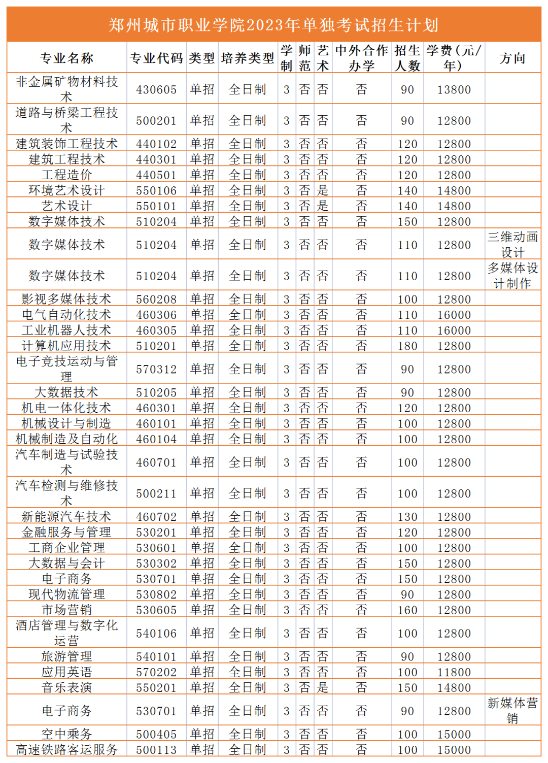 2023年高职单招招生计划来咯！快看有没有你报考的学校 (http://www.hnyixiao.com/) 艺考界资讯 第33张