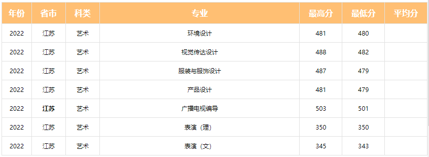 为什么选择去大城市？这些城市的公办学院，报考分数不高 (http://www.hnyixiao.com/) 艺考界资讯 第20张