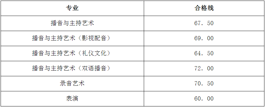 浙江传媒学院2023校考复试合格线、复试结果及三试须知发布 (http://www.hnyixiao.com/) 艺考界资讯 第1张