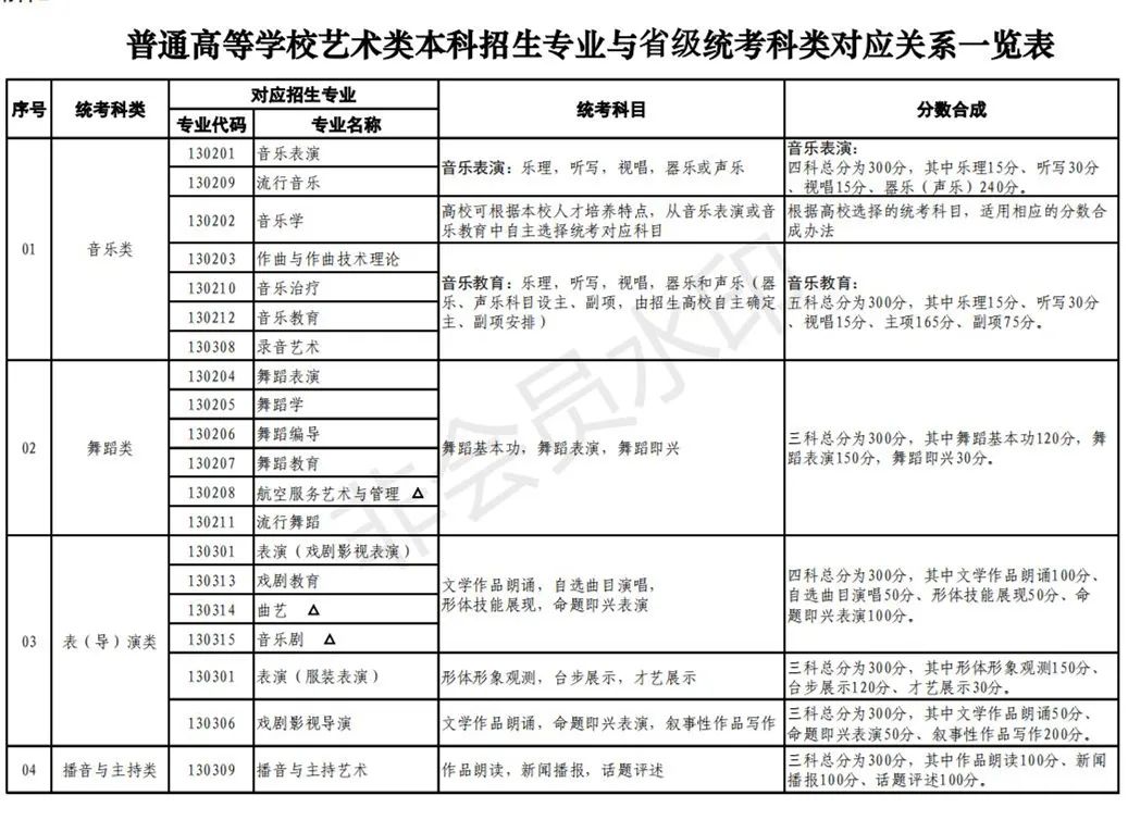 山东艺术类专业考试招生实施方案公布 (http://www.hnyixiao.com/) 艺考界资讯 第4张