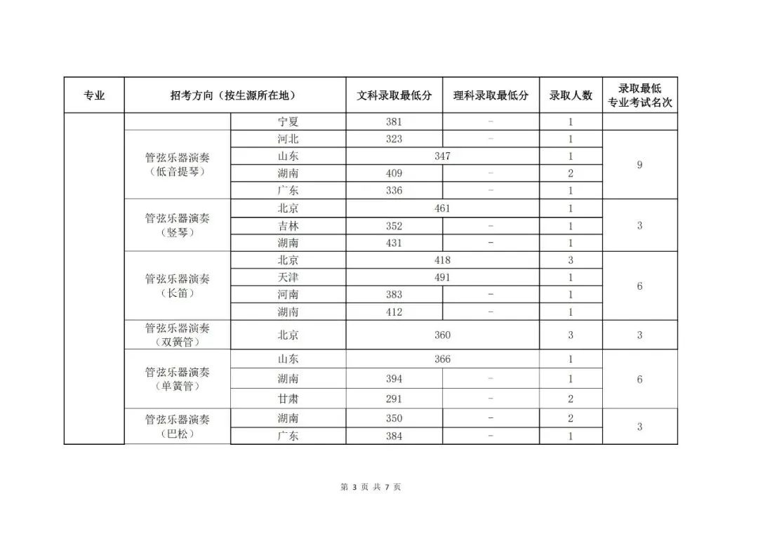 艺考生注意！这些院校对文化分有要求！ (http://www.hnyixiao.com/) 艺考界资讯 第32张