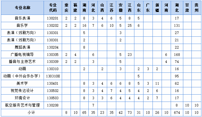 承认统考 | 黄冈师范学院2023艺术类专业招生简章 (http://www.hnyixiao.com/) 艺考界资讯 第2张