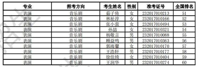 浙江音乐学院2023校考合格线及合格考生名单公布 (http://www.hnyixiao.com/) 艺考界资讯 第37张