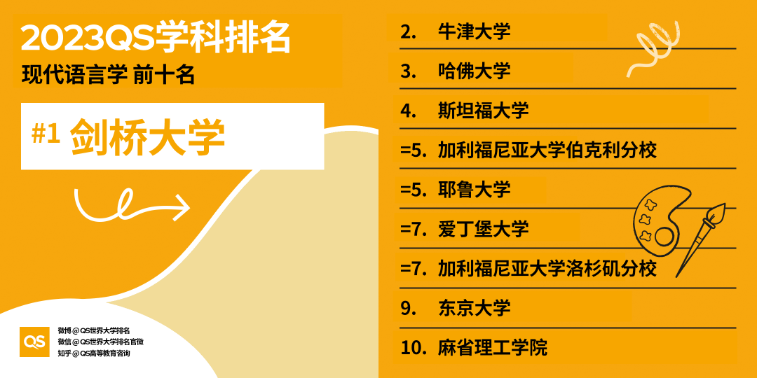 2023QS世界大学学科排名发布，中国高校排名稳步增长 (http://www.hnyixiao.com/) 艺考界资讯 第10张