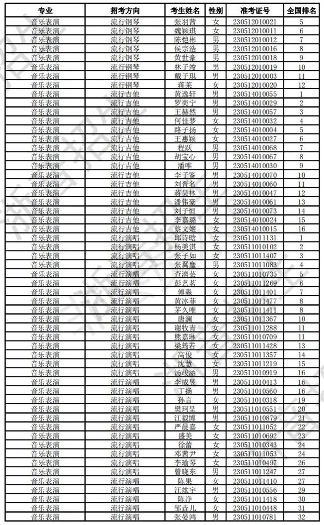 浙江音乐学院2023校考合格线及合格考生名单公布 (http://www.hnyixiao.com/) 艺考界资讯 第27张