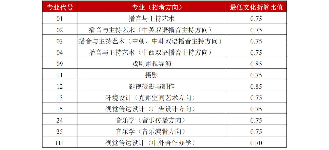 注意！这些院校文化分只过本科线不能录取！ (http://www.hnyixiao.com/) 艺考界资讯 第8张