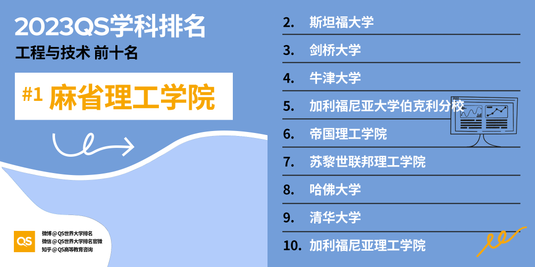 2023QS世界大学学科排名发布，中国高校排名稳步增长 (http://www.hnyixiao.com/) 艺考界资讯 第15张