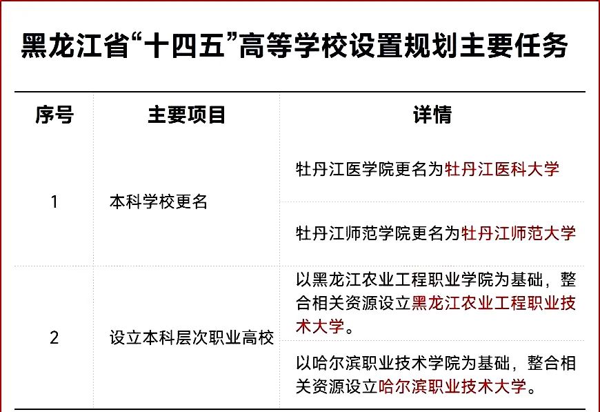 官宣！19所高校将更名升大学！ (http://www.hnyixiao.com/) 艺考界资讯 第1张