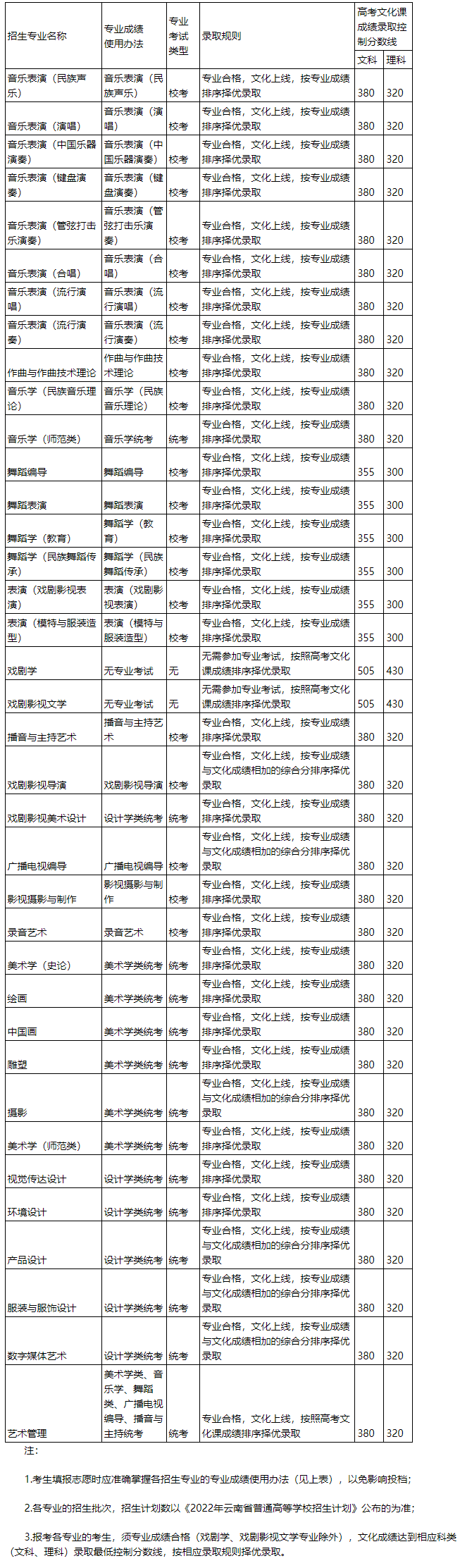 19所重点舞蹈院校录取控制分数线汇总 (http://www.hnyixiao.com/) 艺考界资讯 第23张