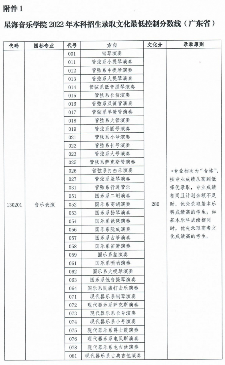 艺考生注意！这些院校对文化分有要求！ (http://www.hnyixiao.com/) 艺考界资讯 第19张