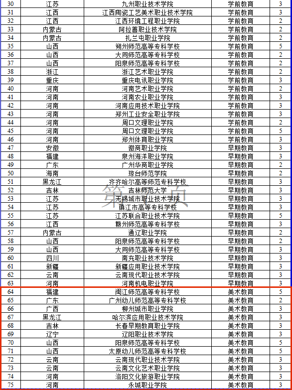 艺术类22个！教育部2023高职专业设置审批公布，2023起招生 (http://www.hnyixiao.com/) 艺考界资讯 第8张