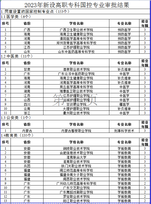 艺术类22个！教育部2023高职专业设置审批公布，2023起招生 (http://www.hnyixiao.com/) 艺考界资讯 第2张