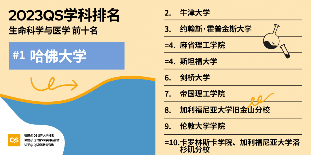 2023QS世界大学学科排名发布，中国高校排名稳步增长 (http://www.hnyixiao.com/) 艺考界资讯 第24张