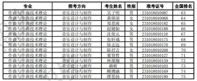 浙江音乐学院2023校考合格线及合格考生名单公布 (http://www.hnyixiao.com/) 艺考界资讯 第40张