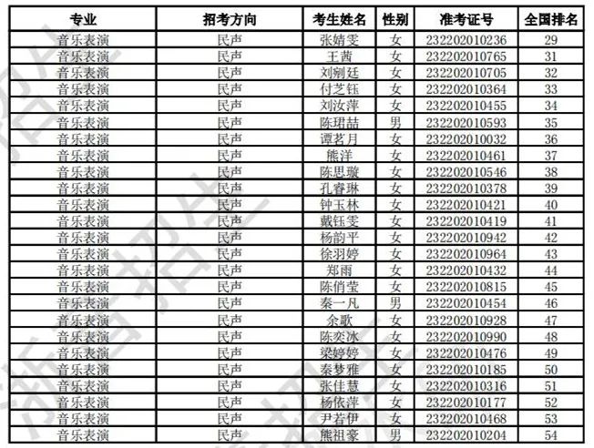 浙江音乐学院2023校考合格线及合格考生名单公布 (http://www.hnyixiao.com/) 艺考界资讯 第15张