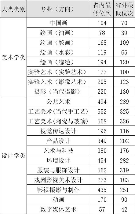 2023没有参加校考，仍可报考的8大美院及专业 (http://www.hnyixiao.com/) 艺考界资讯 第6张