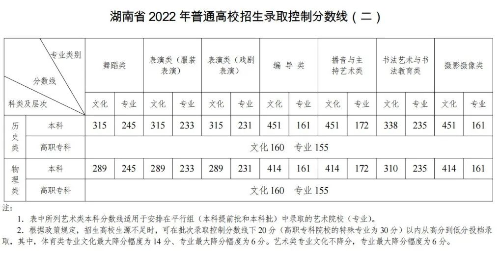 文化分多少艺考生才能上大学？2023各省文化要求出炉！ (http://www.hnyixiao.com/) 艺考界资讯 第23张