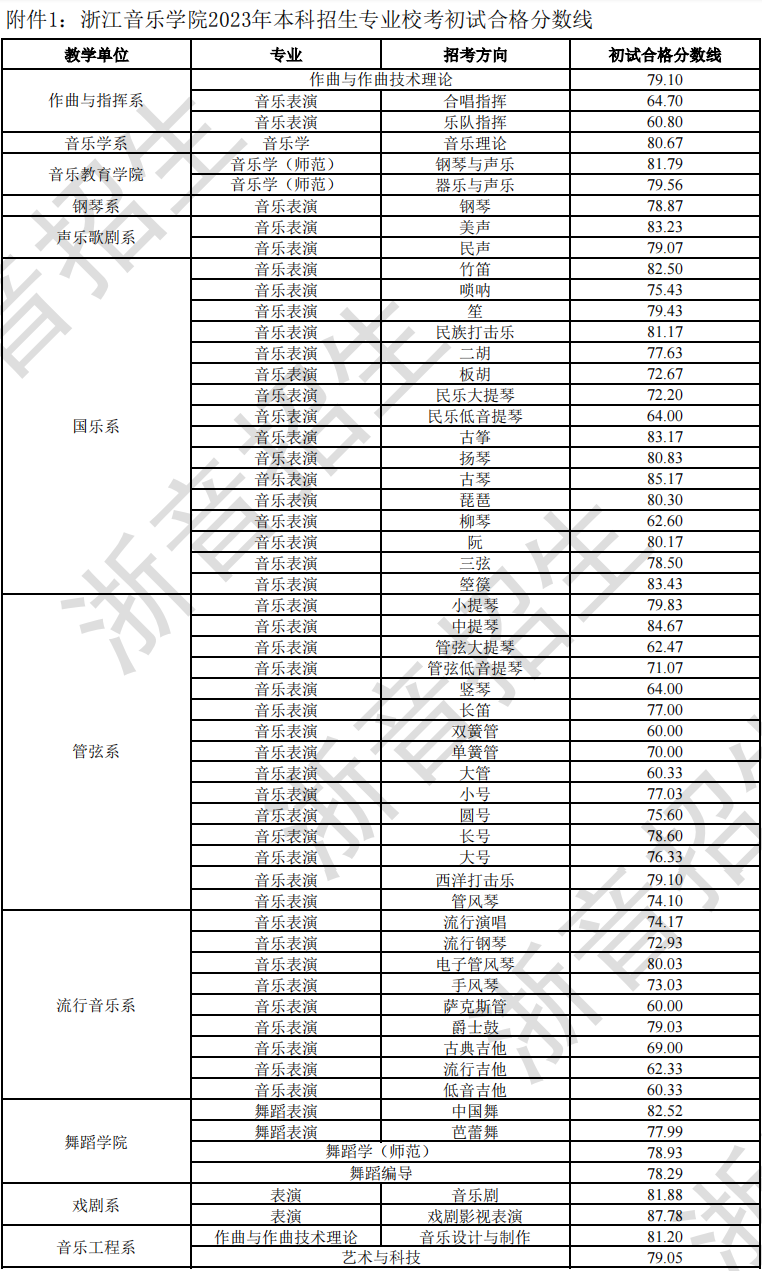 浙江音乐学院2023校考初试合格线、合格考生名单公布 (http://www.hnyixiao.com/) 艺考界资讯 第1张