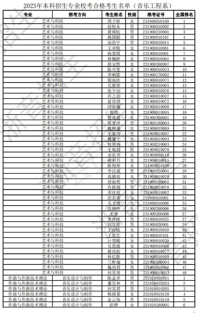 浙江音乐学院2023校考合格线及合格考生名单公布 (http://www.hnyixiao.com/) 艺考界资讯 第38张