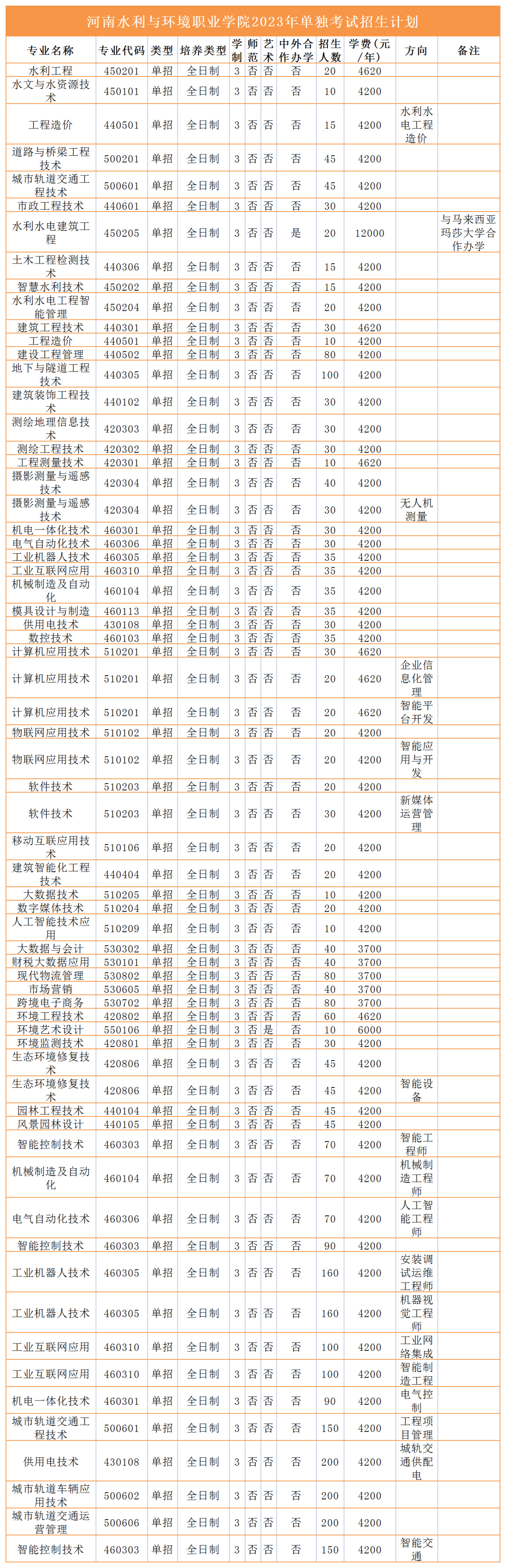 2023年高职单招招生计划来咯！快看有没有你报考的学校 (http://www.hnyixiao.com/) 艺考界资讯 第18张