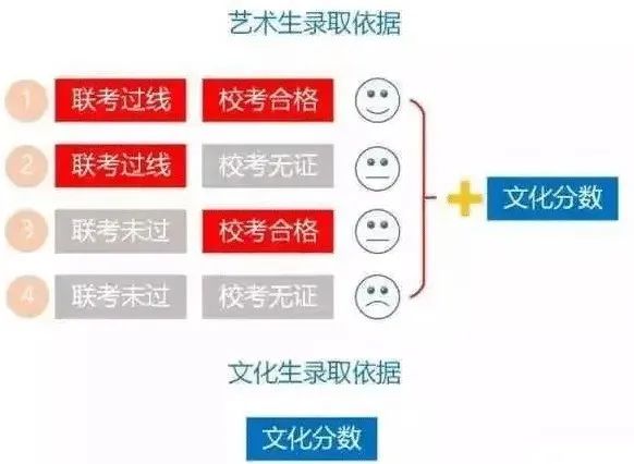 艺考VS高考：哪个更累？又该如何选择？ (http://www.hnyixiao.com/) 艺考界资讯 第3张