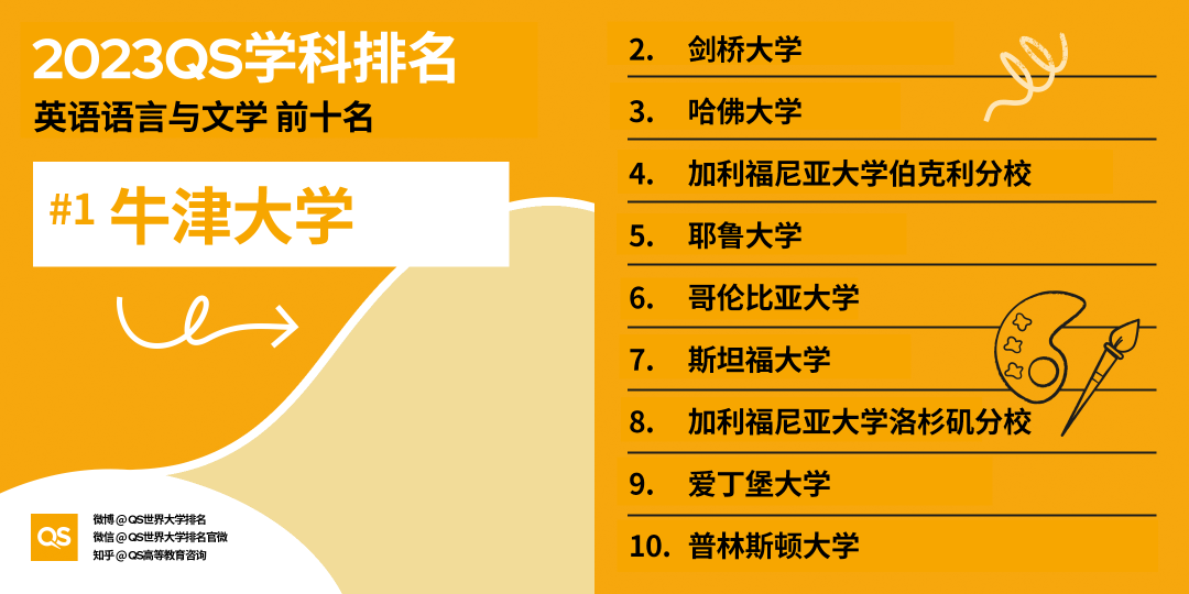 2023QS世界大学学科排名发布，中国高校排名稳步增长 (http://www.hnyixiao.com/) 艺考界资讯 第12张