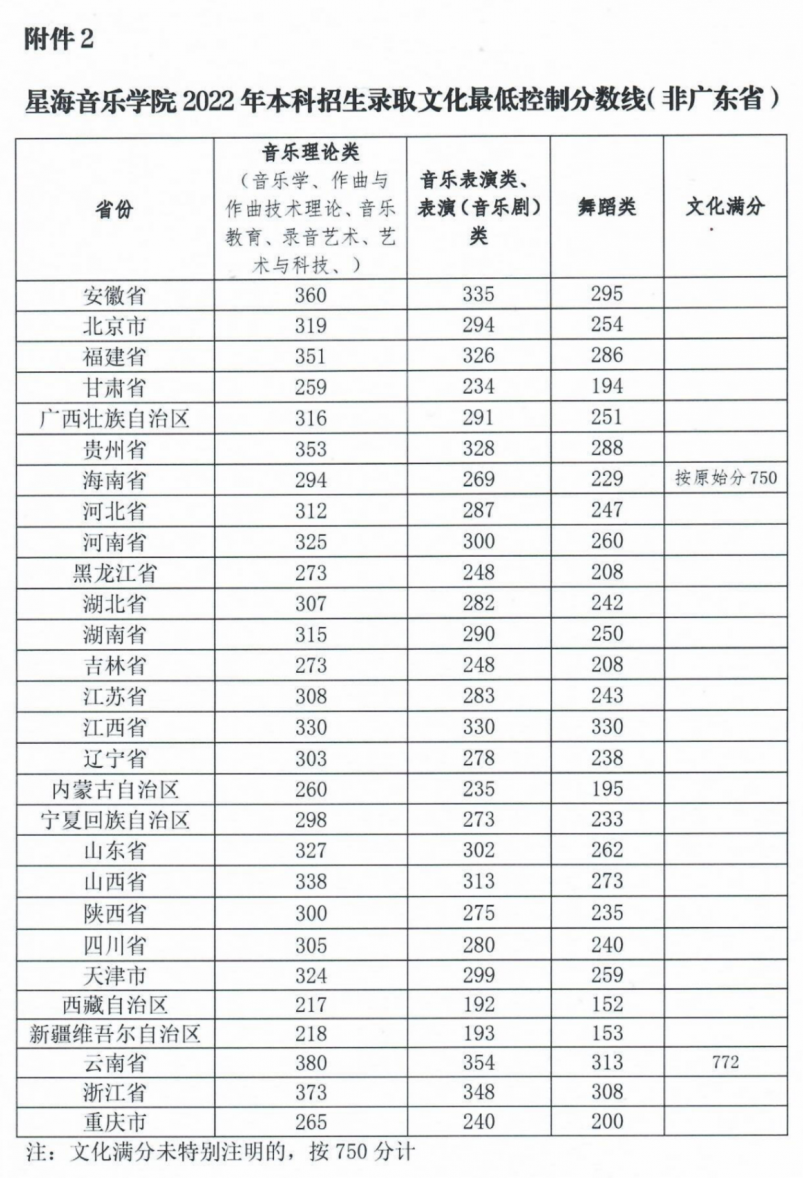 艺考生注意！这些院校对文化分有要求！ (http://www.hnyixiao.com/) 艺考界资讯 第22张