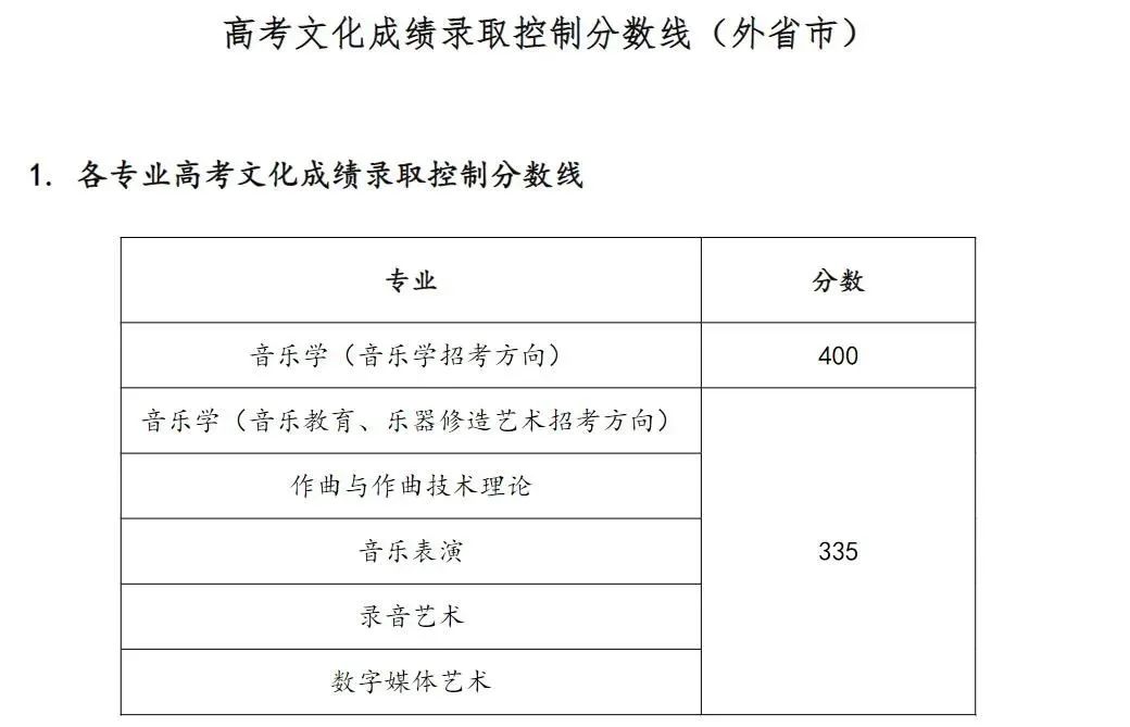 艺考生注意！这些院校对文化分有要求！ (http://www.hnyixiao.com/) 艺考界资讯 第6张