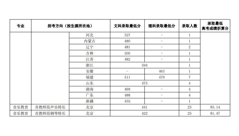 艺考生注意！这些院校对文化分有要求！ (http://www.hnyixiao.com/) 艺考界资讯 第28张