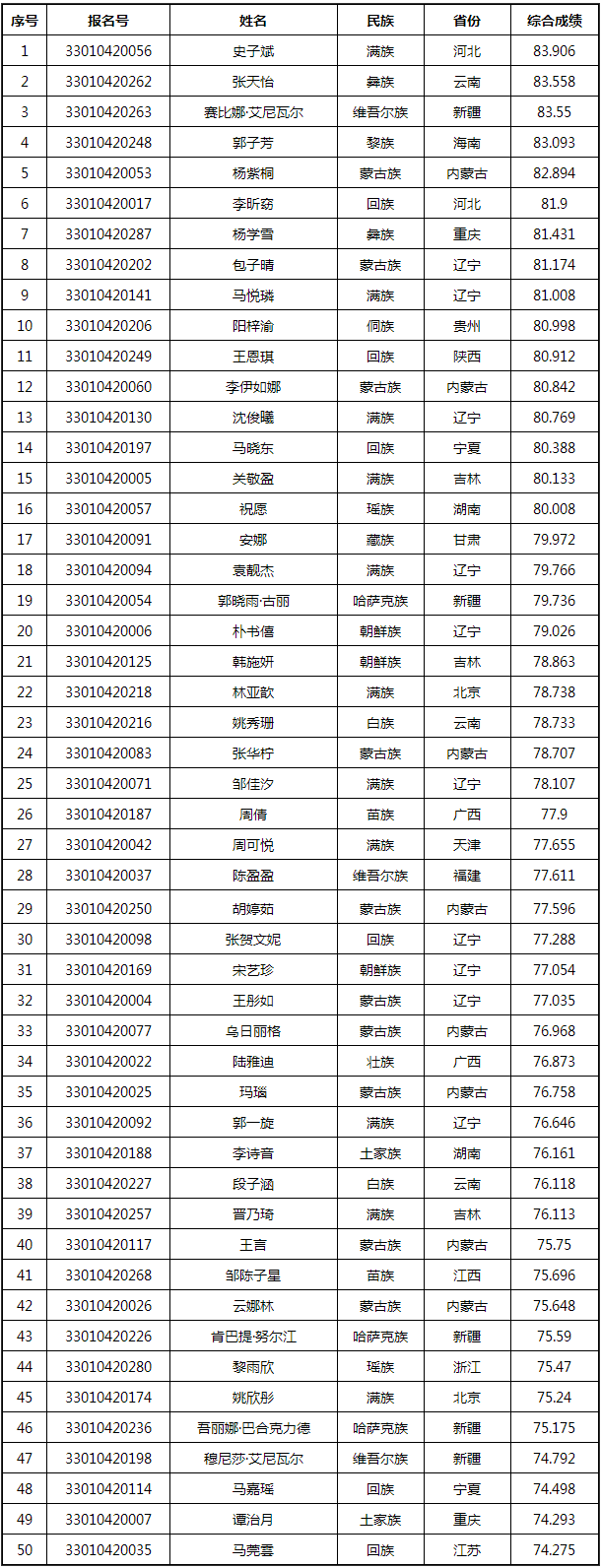 中央民族大学美术学院、舞蹈学院2023校考复试结果公布 (http://www.hnyixiao.com/) 艺考界资讯 第9张