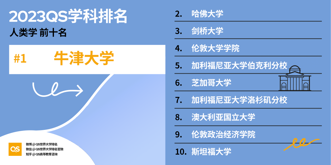 2023QS世界大学学科排名发布，中国高校排名稳步增长 (http://www.hnyixiao.com/) 艺考界资讯 第59张