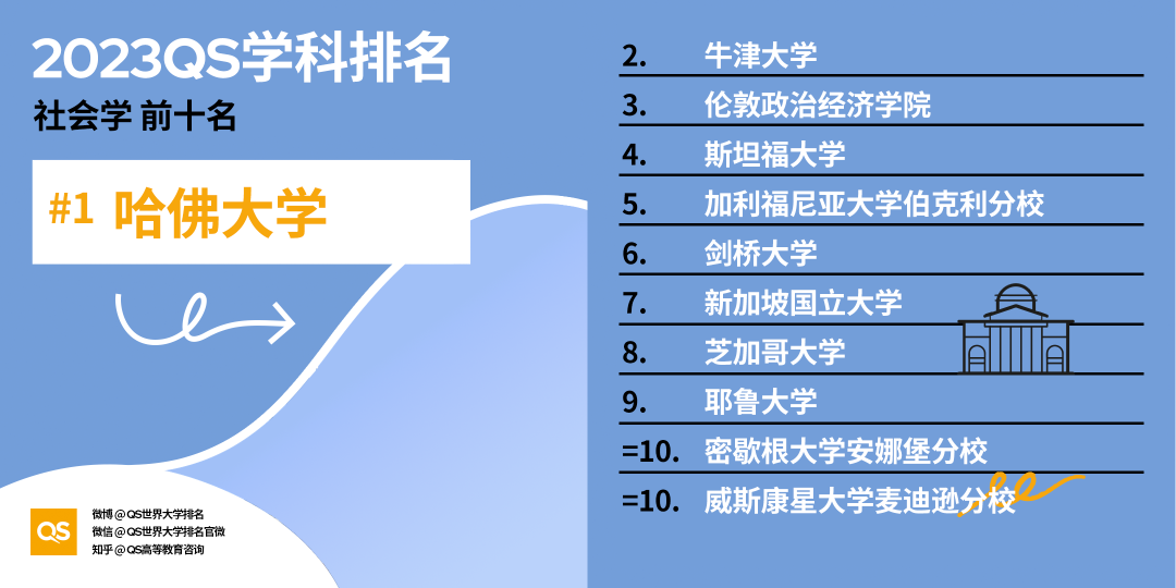 2023QS世界大学学科排名发布，中国高校排名稳步增长 (http://www.hnyixiao.com/) 艺考界资讯 第46张