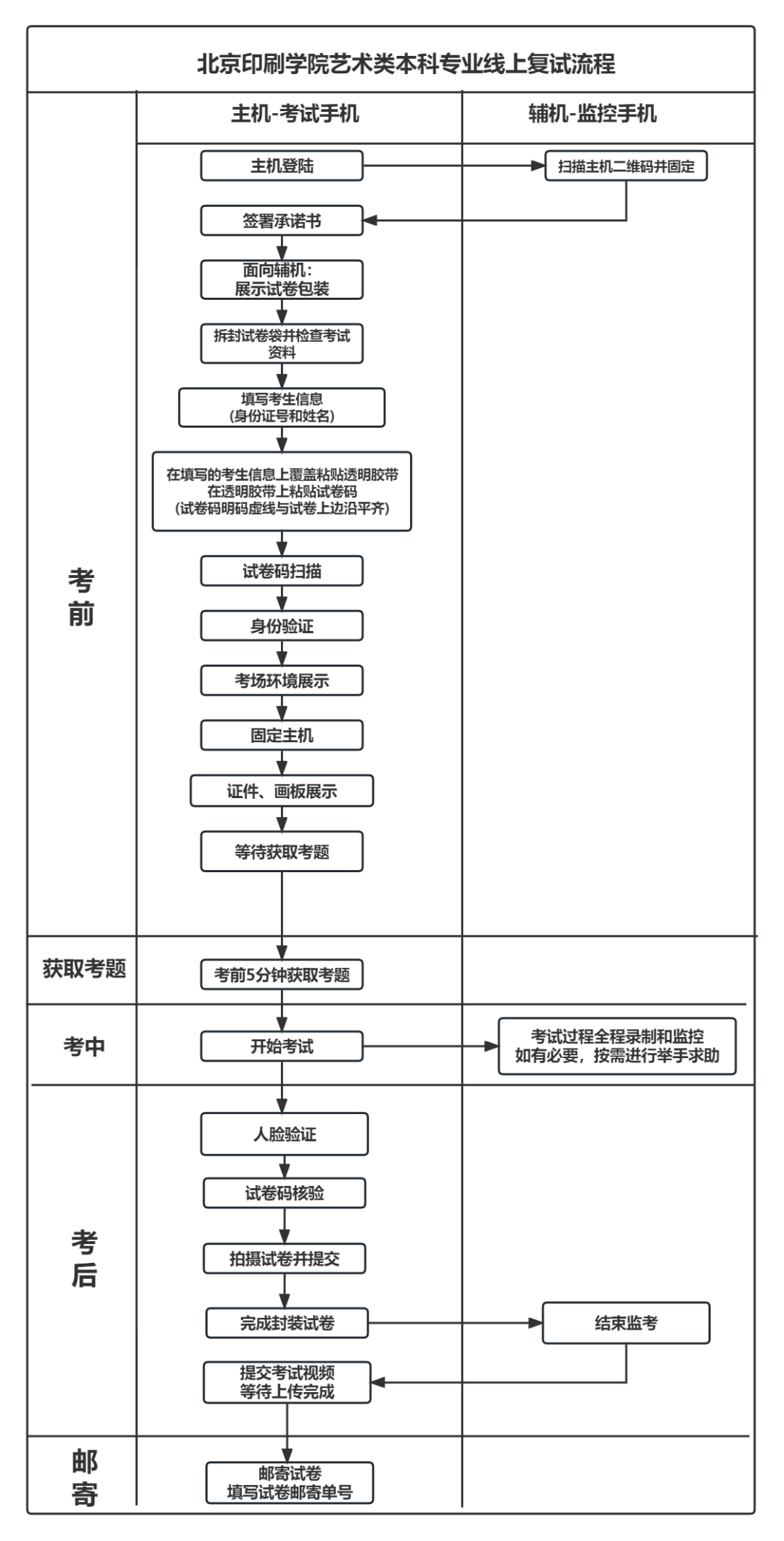 北京印刷学院2023艺术类线上复试操作手册 (http://www.hnyixiao.com/) 艺考界资讯 第1张