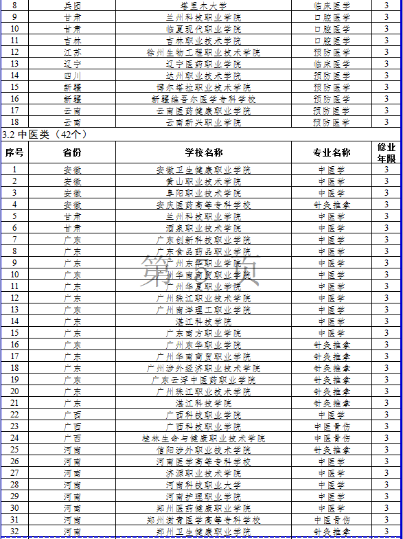 艺术类22个！教育部2023高职专业设置审批公布，2023起招生 (http://www.hnyixiao.com/) 艺考界资讯 第6张