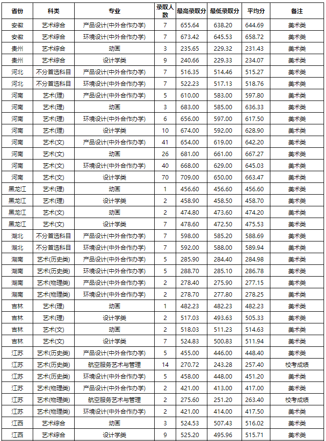 为什么选择去大城市？这些城市的公办学院，报考分数不高 (http://www.hnyixiao.com/) 艺考界资讯 第32张