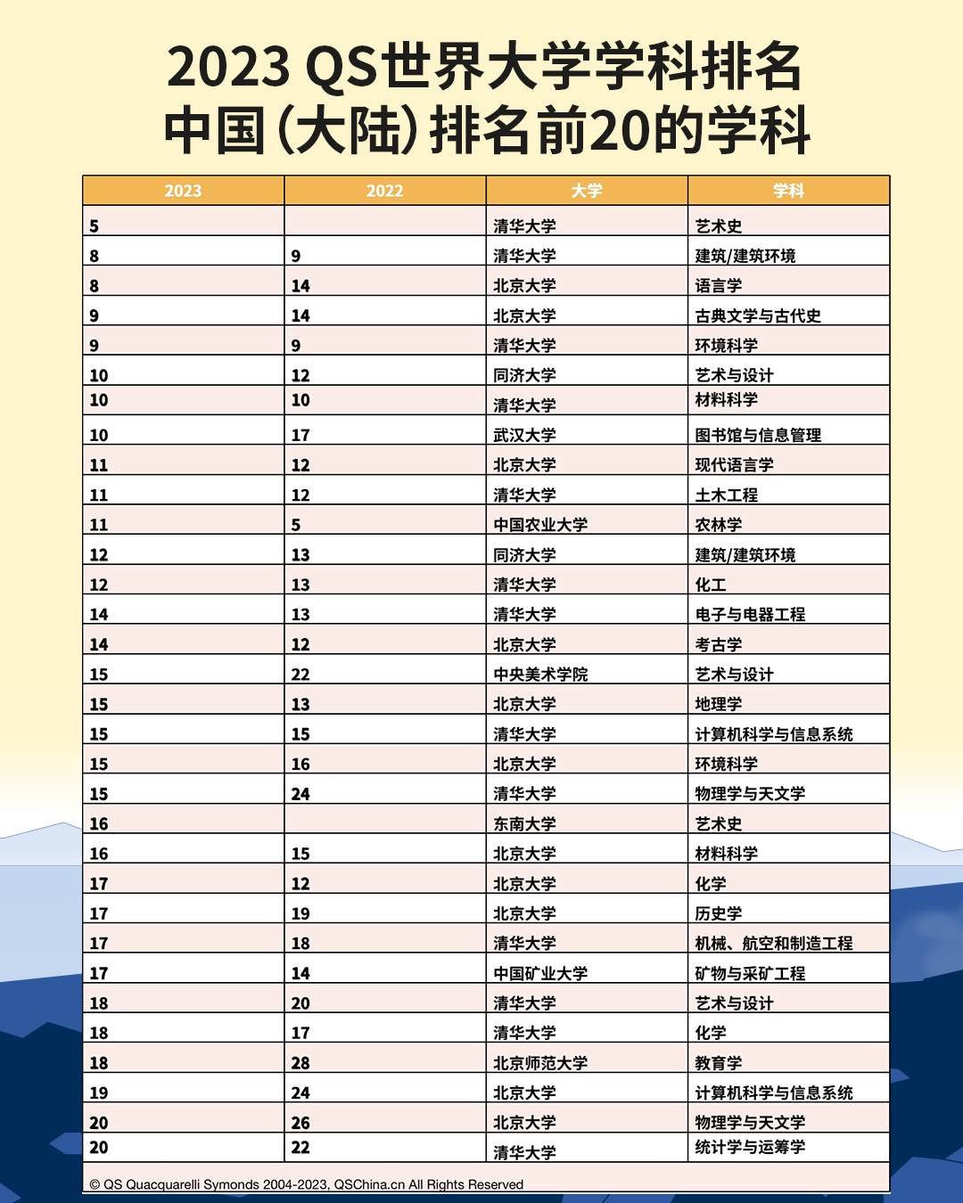 2023QS世界大学学科排名发布，中国高校排名稳步增长 (http://www.hnyixiao.com/) 艺考界资讯 第1张