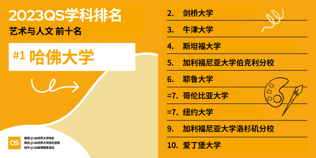 2023QS世界大学学科排名发布，中国高校排名稳步增长 (http://www.hnyixiao.com/) 艺考界资讯 第2张