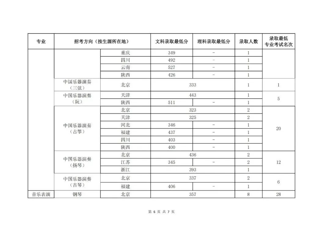 艺考生注意！这些院校对文化分有要求！ (http://www.hnyixiao.com/) 艺考界资讯 第35张