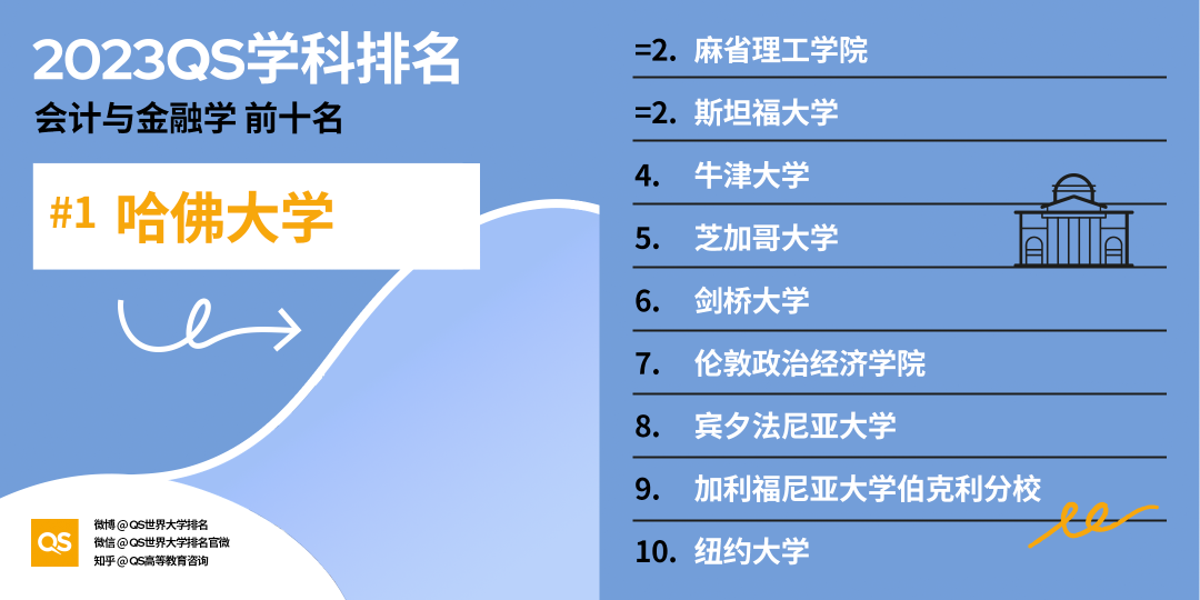 2023QS世界大学学科排名发布，中国高校排名稳步增长 (http://www.hnyixiao.com/) 艺考界资讯 第53张